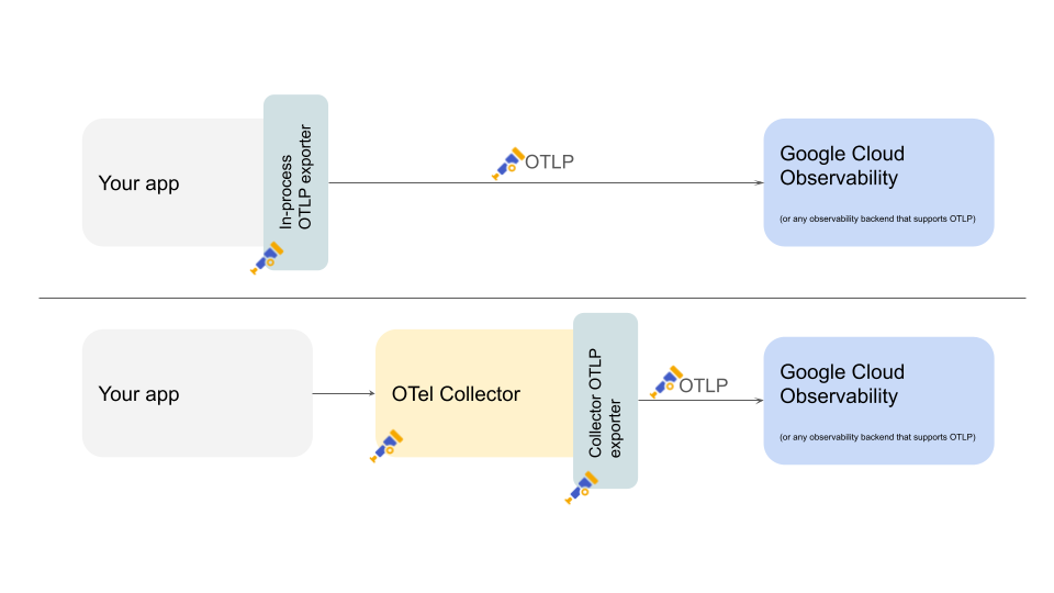 OpenTelemetry Protocol (OTLP) Google Unified Observability