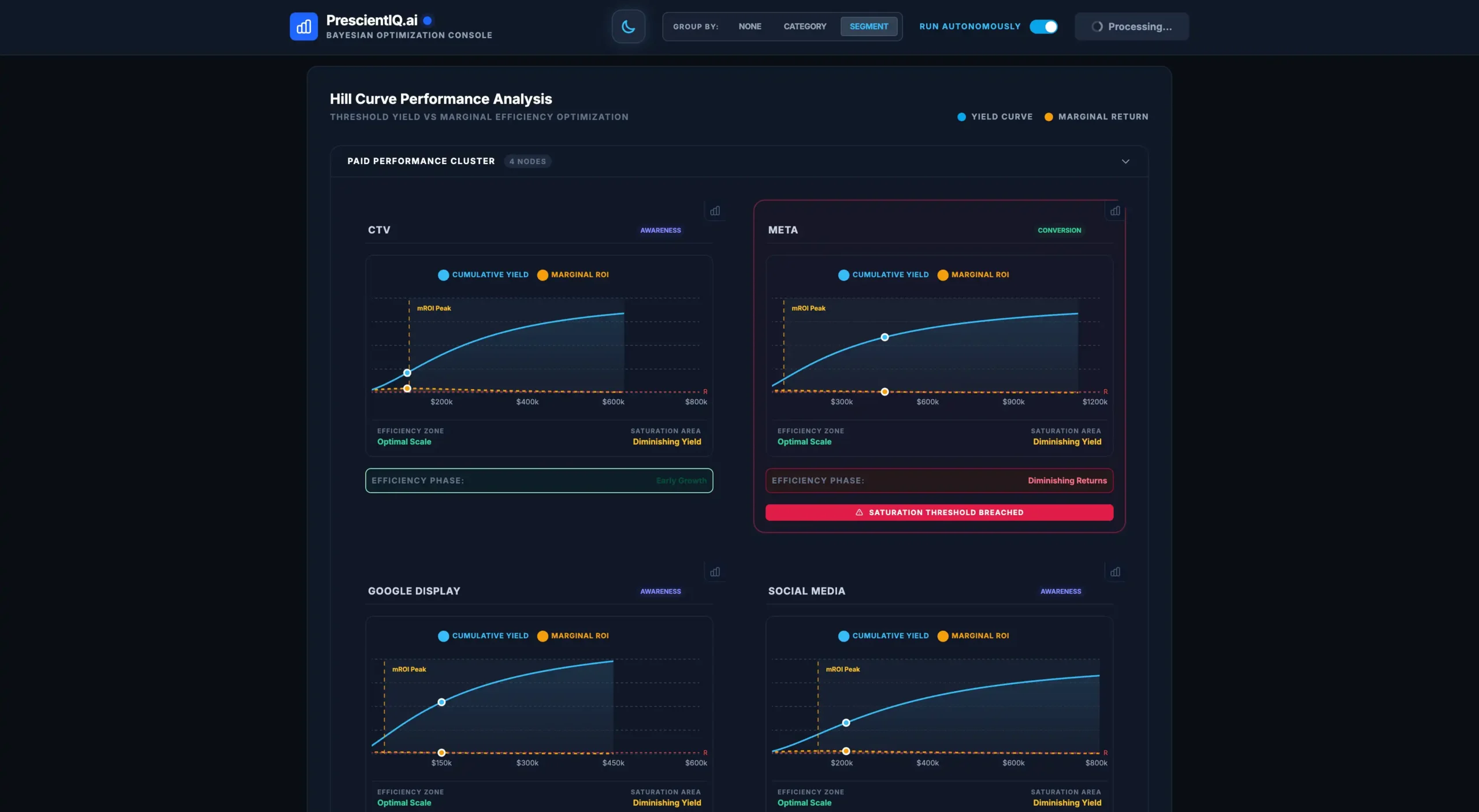 marketing roi hill curves
