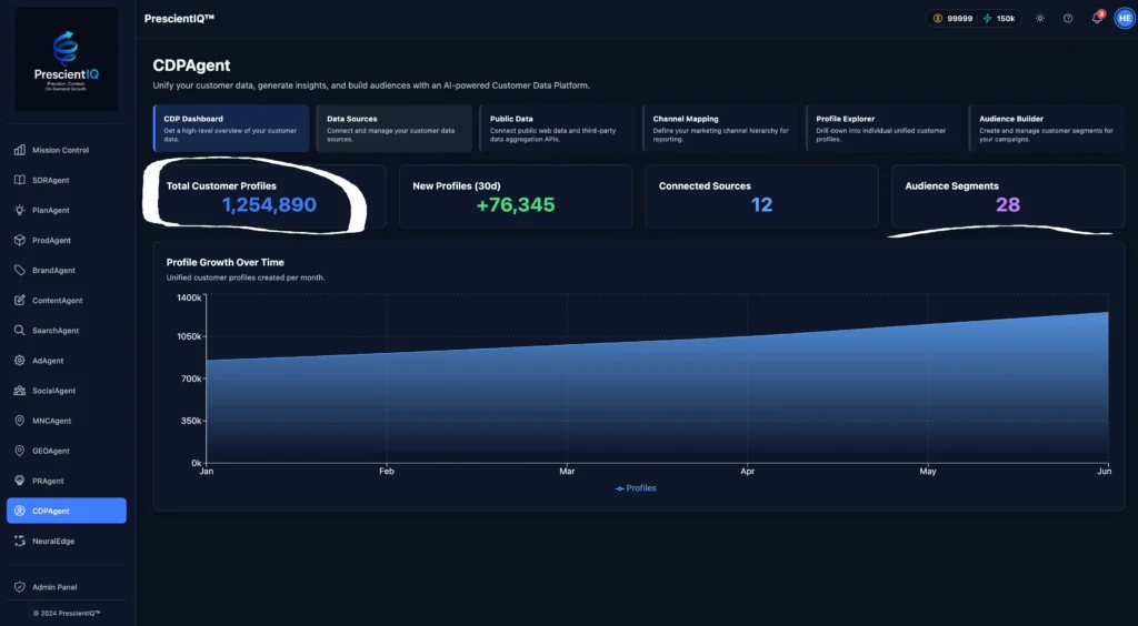 Unified Observability CDP